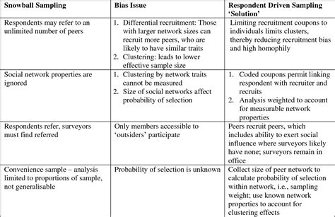 how to test measures hard to reach populations|hard to reach sampling.